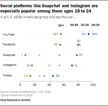 Social Media Use 2018 Research